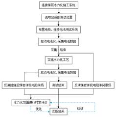 老板的大鸡巴好大操烂她的小骚逼视频基于直流电法的煤层增透措施效果快速检验技术